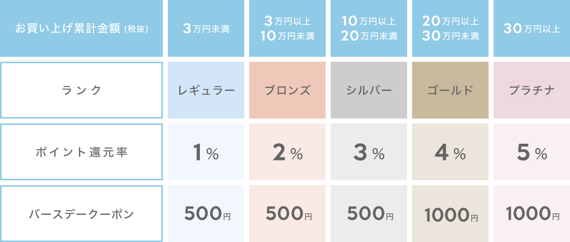会員ランク